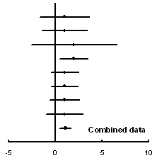 Meta-analysis and systematic review